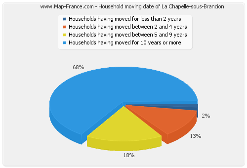 Household moving date of La Chapelle-sous-Brancion